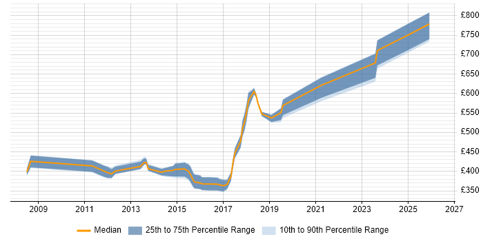 Contractor daily rate distribution trend for jobs in England citing P3M3