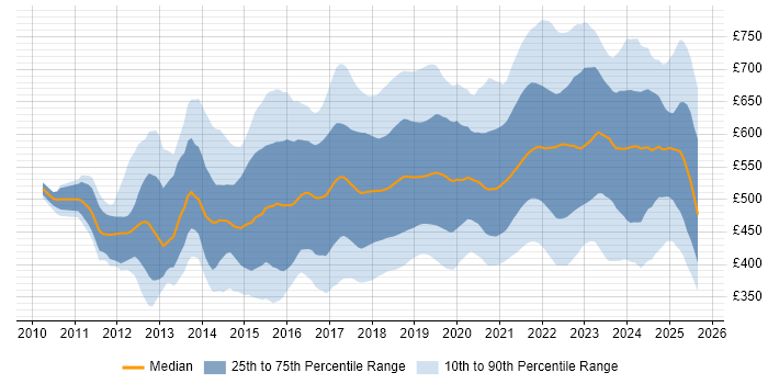 Contractor daily rate distribution trend for jobs in England citing PaaS