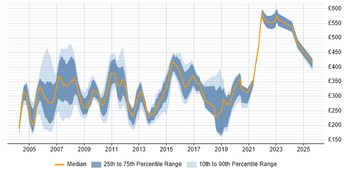 Contractor daily rate distribution trend for jobs in England citing PABX