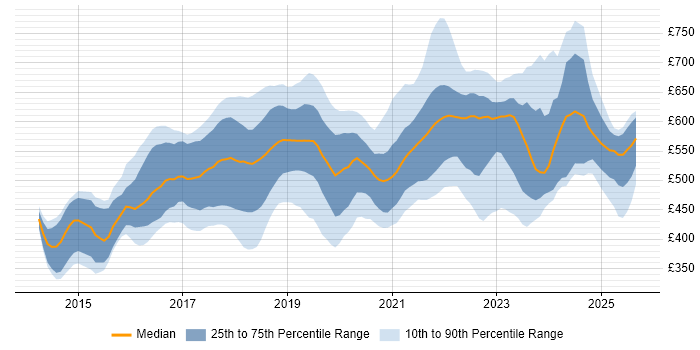 Contractor daily rate distribution trend for jobs in England citing Packer