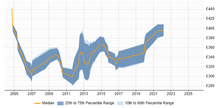 Contractor daily rate distribution trend for PACS Project Manager job vacancies in England