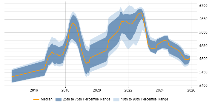 Contractor daily rate distribution trend for jobs in England citing PagerDuty