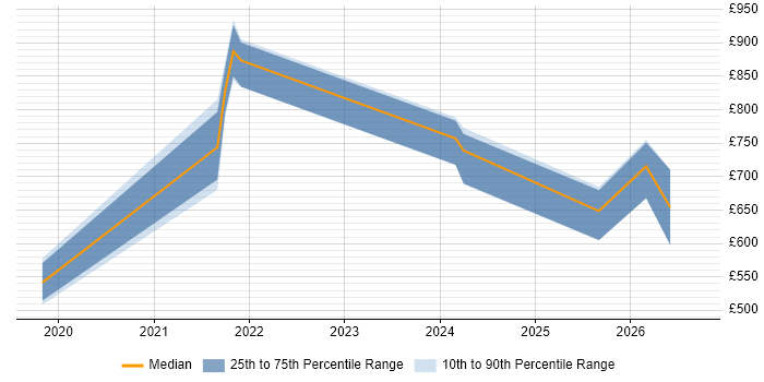 Contractor daily rate distribution trend for Palantir Consultant job vacancies in England
