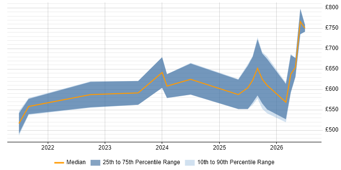 Contractor daily rate distribution trend for Palantir Engineer job vacancies in England