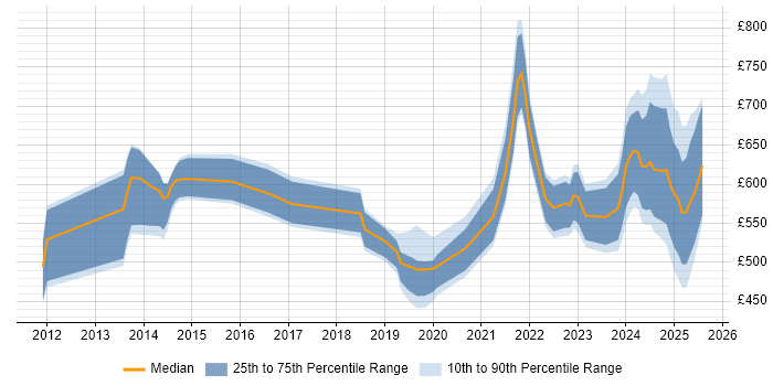 Contractor daily rate distribution trend for jobs in England citing Palantir Contractor daily rate distribution trend for jobs in England citing Palantir