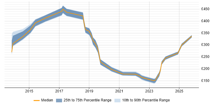 Contractor daily rate distribution trend for jobs in England citing PaperCut