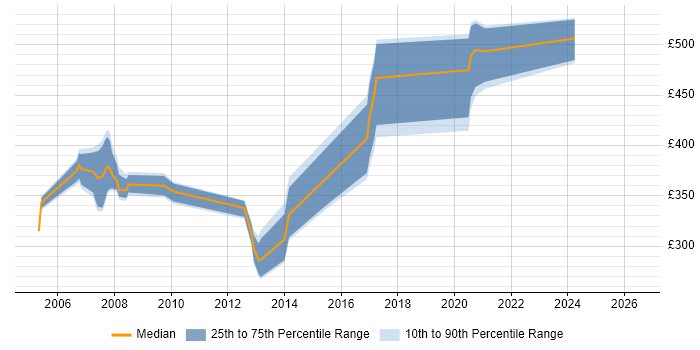 Contractor daily rate distribution trend for jobs in England citing Papyrus
