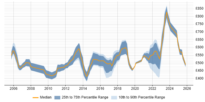 Contractor daily rate distribution trend for jobs in England citing Parallel Processing