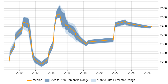 Contractor daily rate distribution trend for jobs in England citing Parasoft