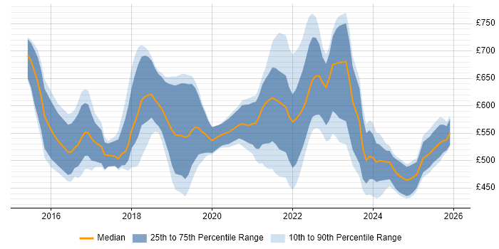 Contractor daily rate distribution trend for jobs in England citing Parquet