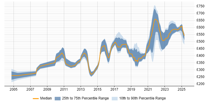 Contractor daily rate distribution trend for jobs in England citing Password Management