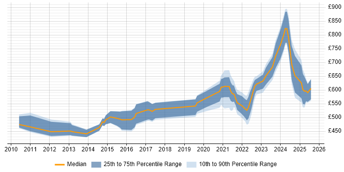 Contractor daily rate distribution trend for jobs in England citing Pattern Recognition