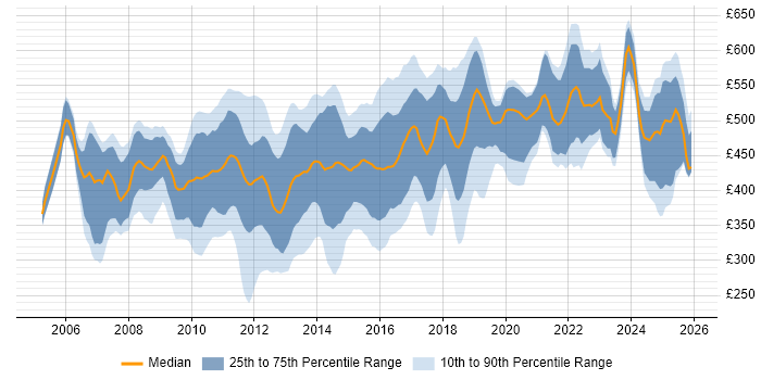 Contractor daily rate distribution trend for Payments Analyst job vacancies in England