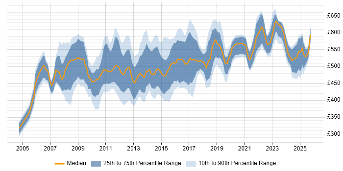 Contractor daily rate distribution trend for Payments Project Manager job vacancies in England