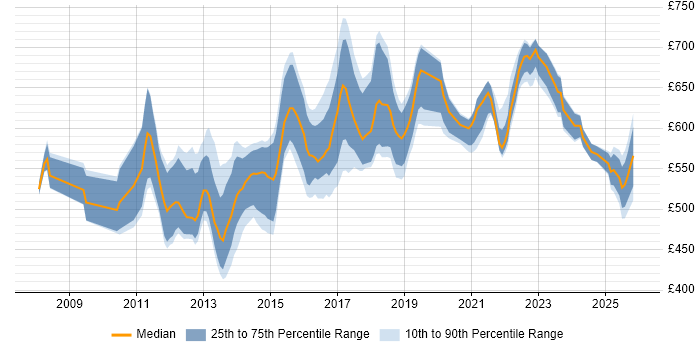Contractor daily rate distribution trend for Payments Solutions Architect job vacancies in England