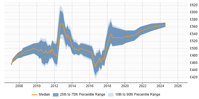 Contractor daily rate distribution trend for Payments Test Manager job vacancies in England