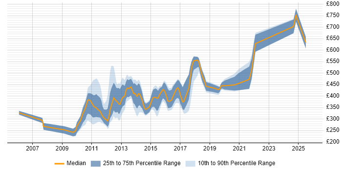 Contractor daily rate distribution trend for jobs in England citing PayPal