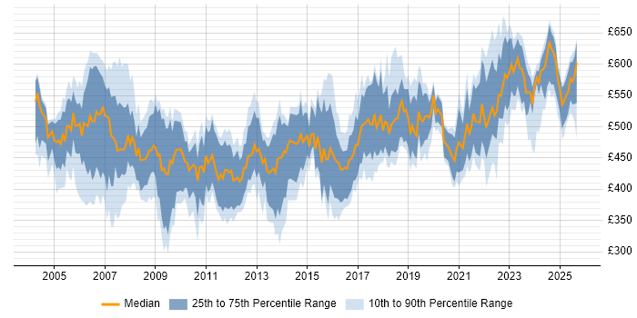 Contractor daily rate distribution trend for Payroll Consultant job vacancies in England Contractor daily rate distribution trend for Payroll Consultant job vacancies in England
