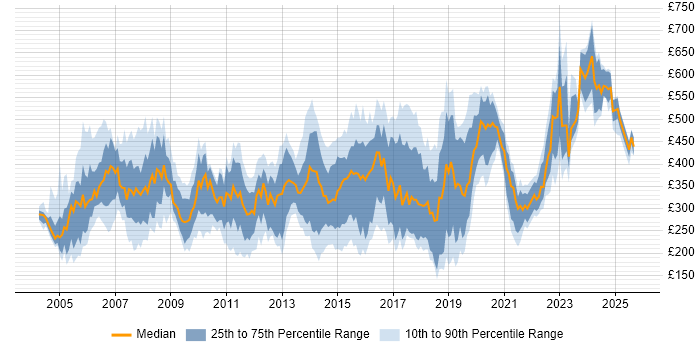 Contractor daily rate distribution trend for jobs in England citing PBX Contractor daily rate distribution trend for jobs in England citing PBX