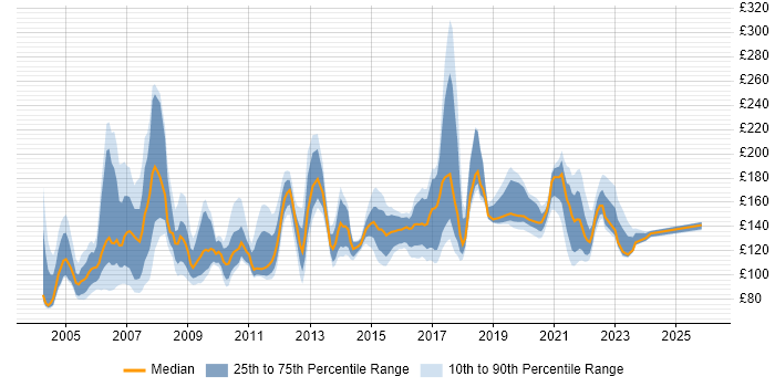 Contractor daily rate distribution trend for PC Engineer job vacancies in England