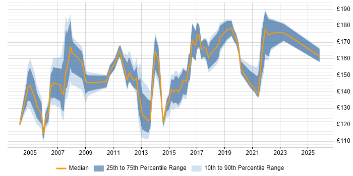 Contractor daily rate distribution trend for PC Support Engineer job vacancies in England