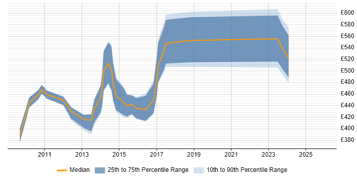 Contractor daily rate distribution trend for PCI DSS Specialist job vacancies in England