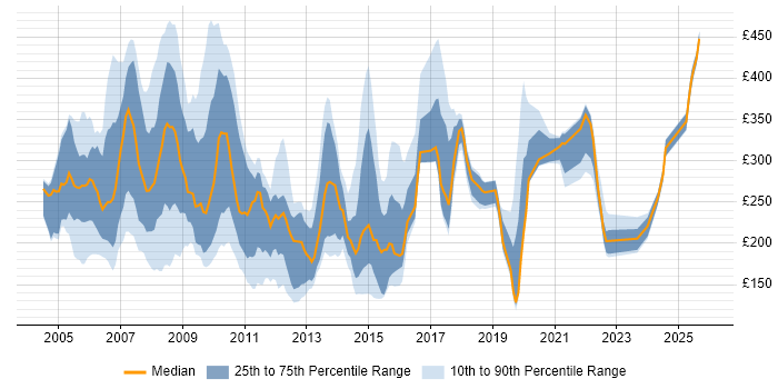 Contractor daily rate distribution trend for jobs in England citing PDA
