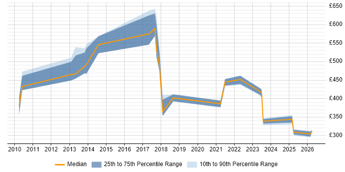 Contractor daily rate distribution trend for jobs in England citing PDCA