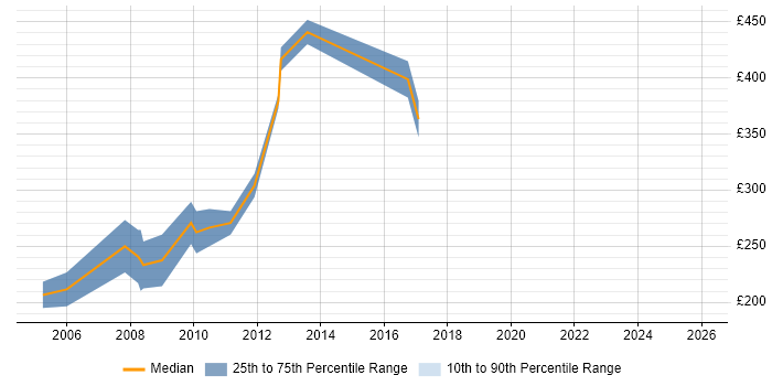 Contractor daily rate distribution trend for jobs in England citing PEAR