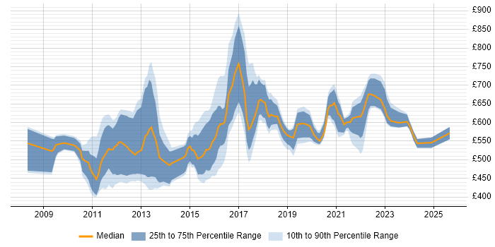 Contractor daily rate distribution trend for Pega Architect job vacancies in England Contractor daily rate distribution trend for Pega Architect job vacancies in England