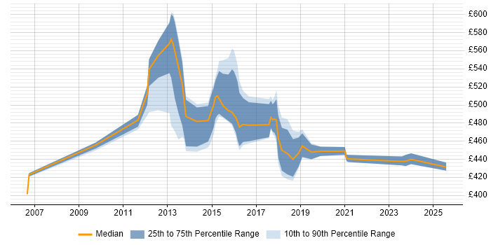 Contractor daily rate distribution trend for Pega Business Analyst job vacancies in England Contractor daily rate distribution trend for Pega Business Analyst job vacancies in England