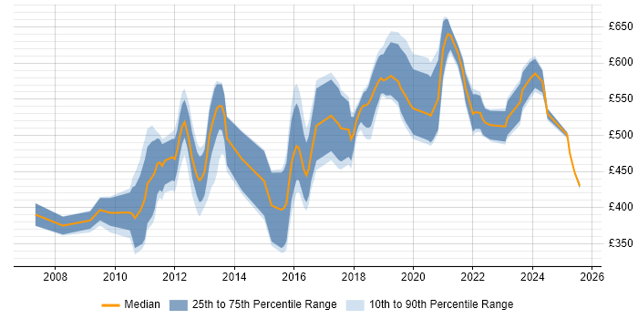 Contractor daily rate distribution trend for Pega Developer job vacancies in England Contractor daily rate distribution trend for Pega Developer job vacancies in England