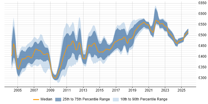 Contractor daily rate distribution trend for Pensions Business Analyst job vacancies in England