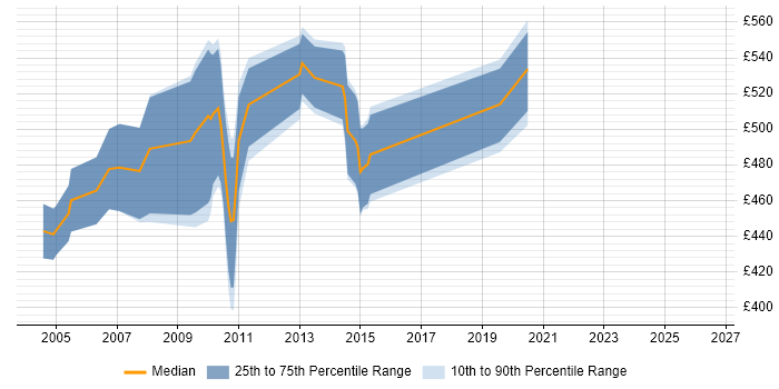 Contractor daily rate distribution trend for PeopleSoft Financials Consultant job vacancies in England