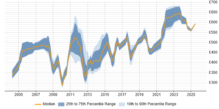 Contractor daily rate distribution trend for jobs in England citing PeopleSoft HCM