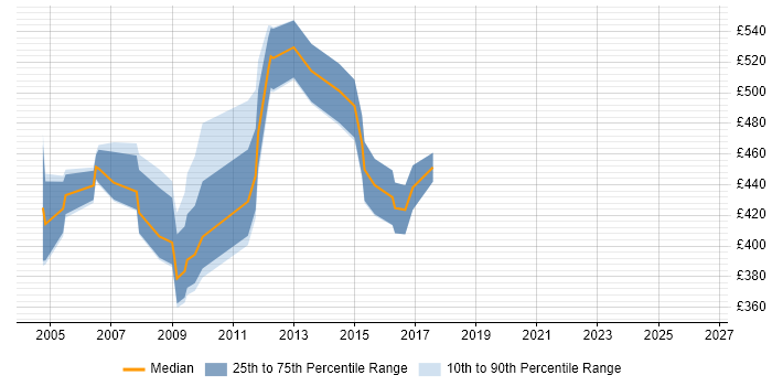 Contractor daily rate distribution trend for PeopleSoft Technical Consultant job vacancies in England