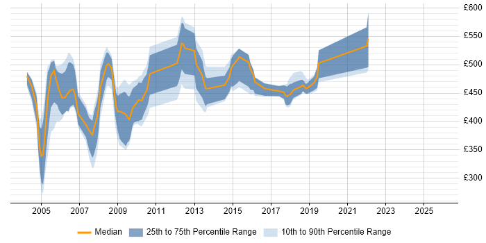 Contractor daily rate distribution trend for jobs in England citing PeopleTools