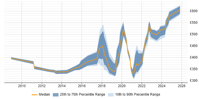 Contractor daily rate distribution trend for jobs in England citing PERC