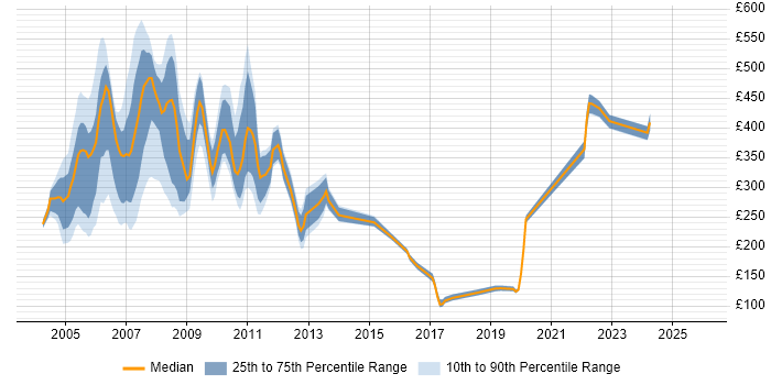 Contractor daily rate distribution trend for jobs in England citing Peregrine