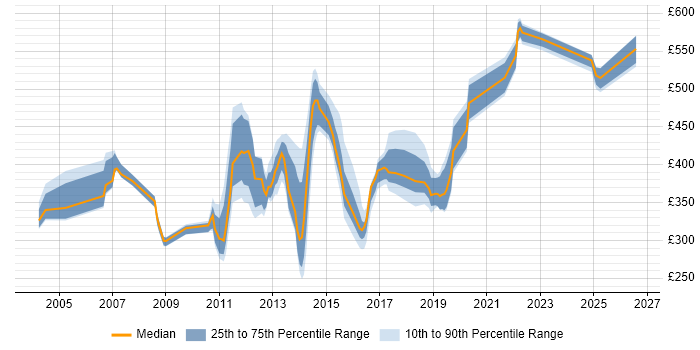 Contractor daily rate distribution trend for jobs in England citing Perfmon
