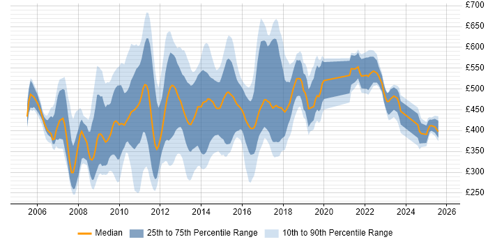 Contractor daily rate distribution trend for jobs in England citing Perforce