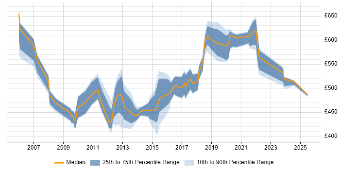 Contractor daily rate distribution trend for Performance Architect job vacancies in England