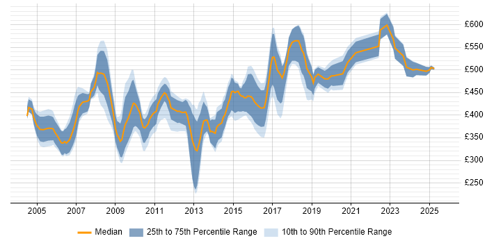 Contractor daily rate distribution trend for Performance Consultant job vacancies in England Contractor daily rate distribution trend for Performance Consultant job vacancies in England
