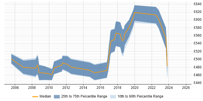 Contractor daily rate distribution trend for Performance Management Consultant job vacancies in England