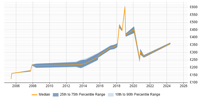 Contractor daily rate distribution trend for Performance Officer job vacancies in England