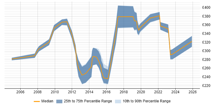 Contractor daily rate distribution trend for Performance Reporting Analyst job vacancies in England