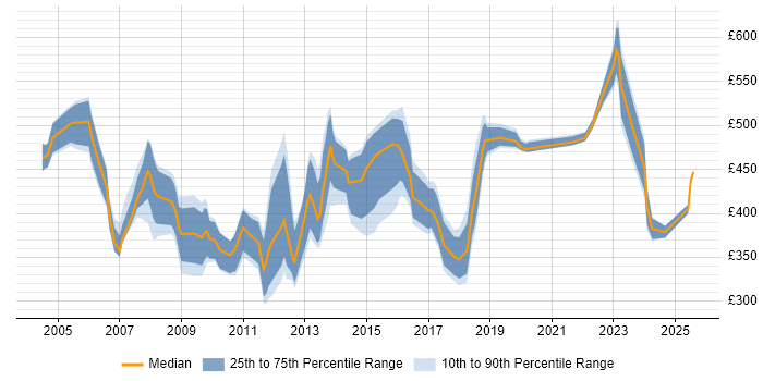 Contractor daily rate distribution trend for Performance Specialist job vacancies in England