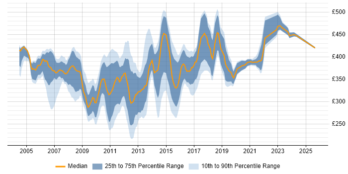 Contractor daily rate distribution trend for Performance Test Analyst job vacancies in England Contractor daily rate distribution trend for Performance Test Analyst job vacancies in England