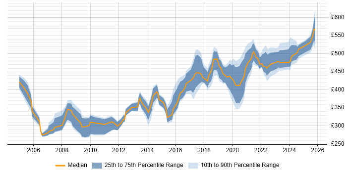 Contractor daily rate distribution trend for Performance Test Engineer job vacancies in England