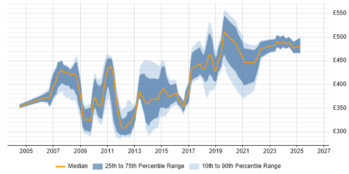 Contractor daily rate distribution trend for Performance Test Leader job vacancies in England